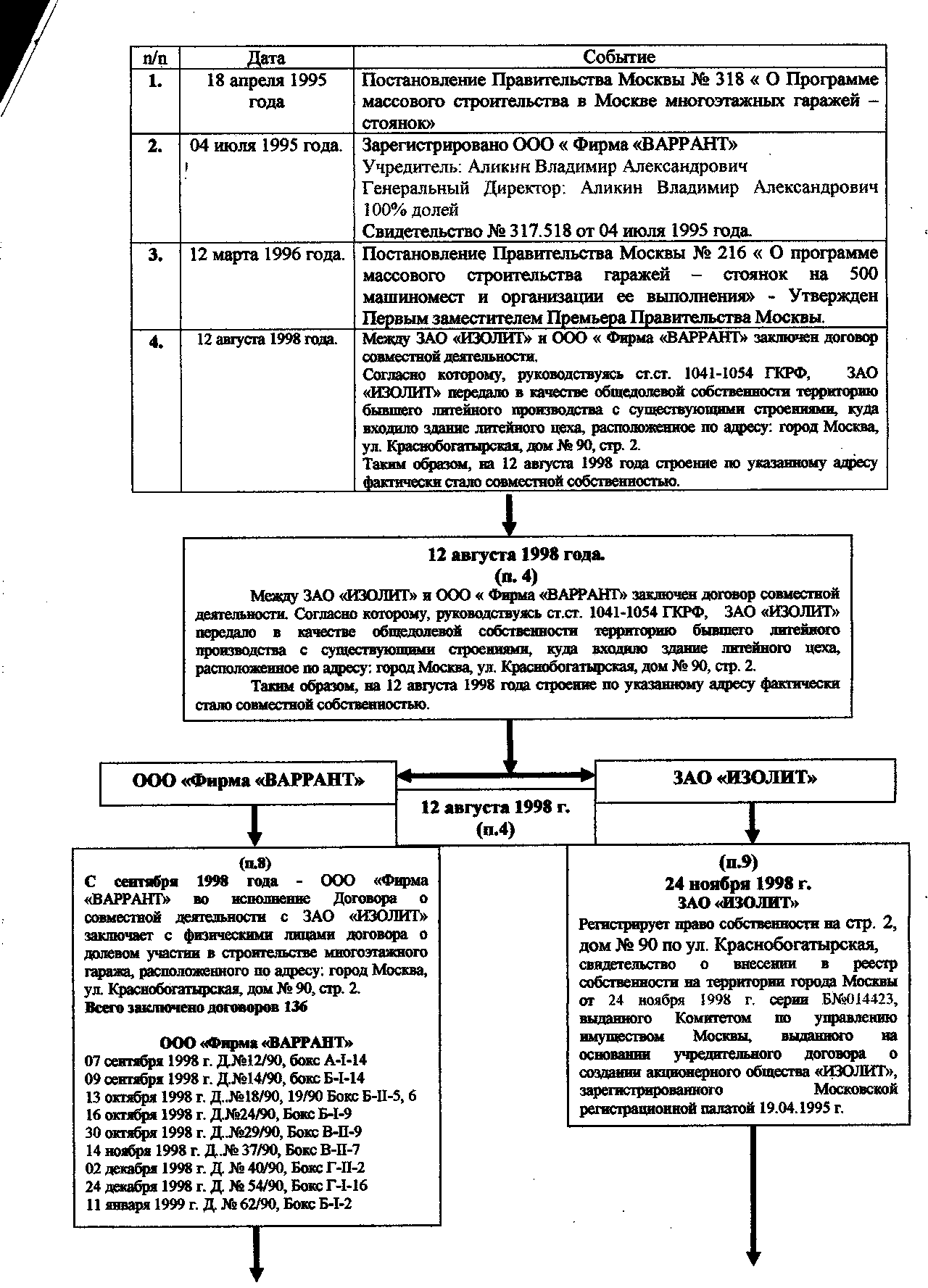 ГСК Мергер - Хронология и схема событий (перечень документов)